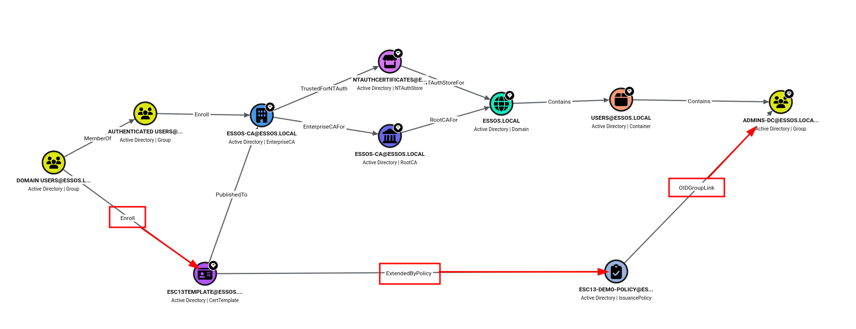 Detailed path for ADCSESC13 from BloodHound-CE